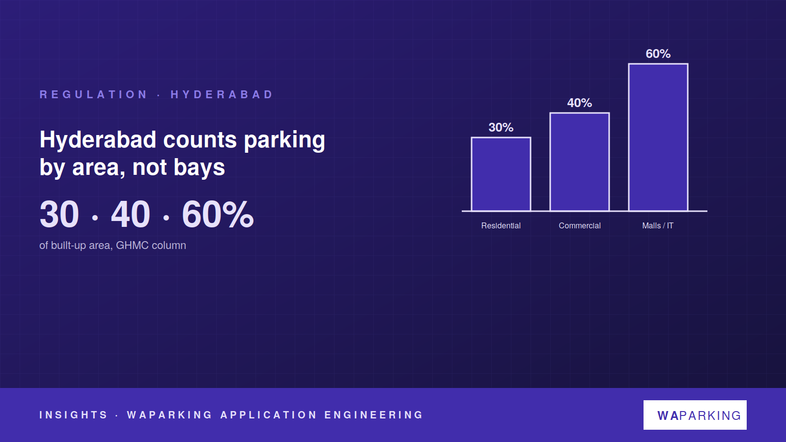 Bar chart of Hyderabad parking area percentages by building type