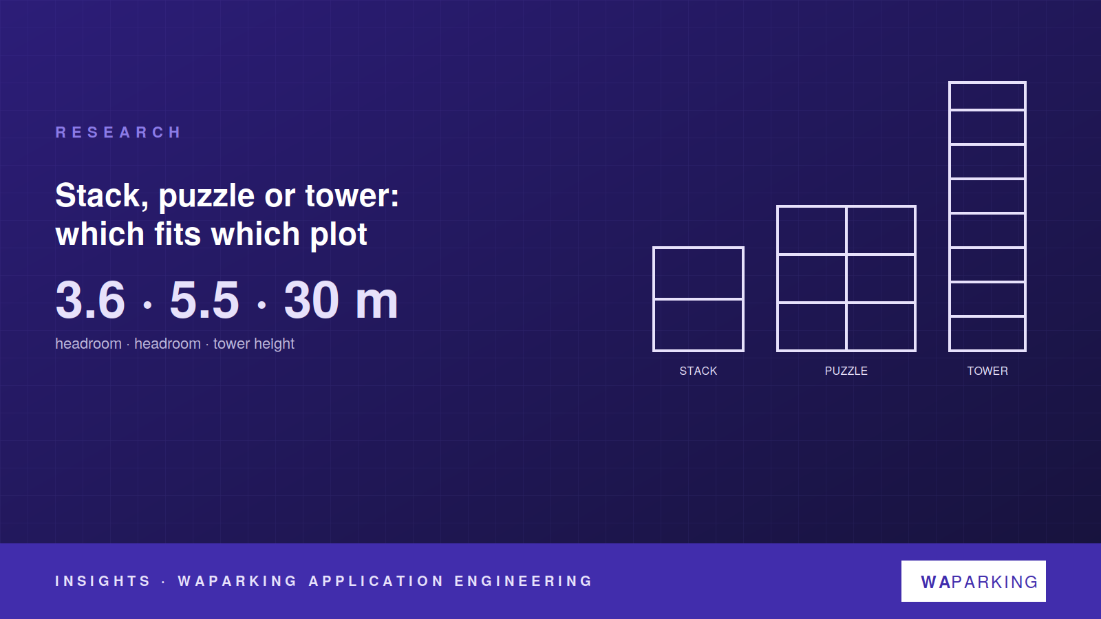 Three schematic parking systems compared by height, footprint and capacity